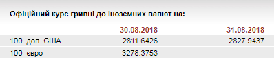 НБУ на 31 серпня послабив курс гривні до 28,28 грн/долар